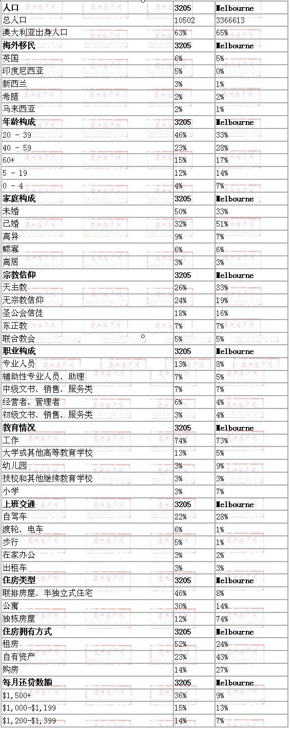 south melbourne地区与墨尔本数据整体对比